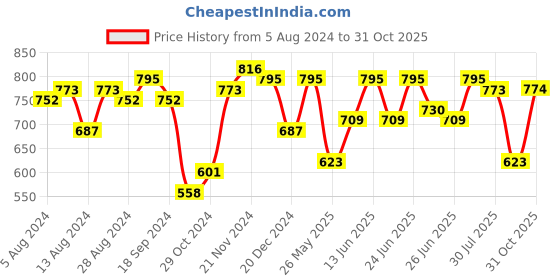 myntra.com The Indian Garage Co Men Mid-Rise Slim Fit Cargo Shorts the indian garage co Price History Graph from 5 Aug 2024 to 31 Oct 2025