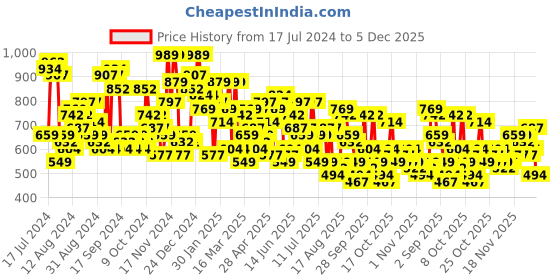 myntra.com The Indian Garage Co Men Mid Rise Stretchable Jogger Jeans the indian garage co Price History Graph from 17 Jul 2024 to 5 Dec 2025