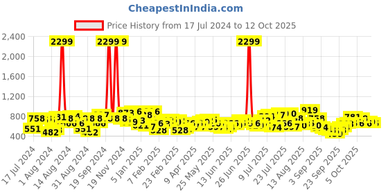 myntra.com The Indian Garage Co Men Mildly Distressed Light Fade Jeans the indian garage co Price History Graph from 17 Jul 2024 to 12 Oct 2025
