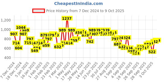 myntra.com The Indian Garage Co Men Mock Collar Pullover Sweaters the indian garage co Price History Graph from 7 Dec 2024 to 3 Oct 2025