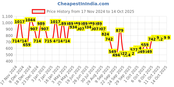 myntra.com The Indian Garage Co Men Mock Collar Sweaters the indian garage co Price History Graph from 17 Nov 2024 to 13 Oct 2025