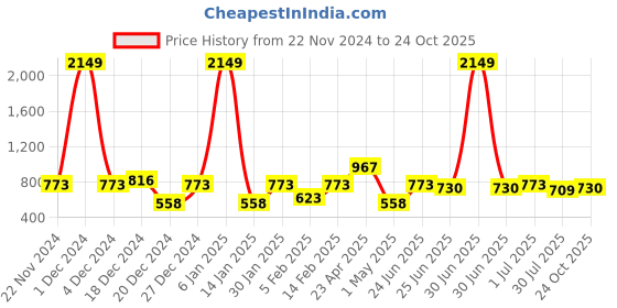 myntra.com The Indian Garage Co Men Mock Collar Sweatshirt the indian garage co Price History Graph from 22 Nov 2024 to 24 Oct 2025