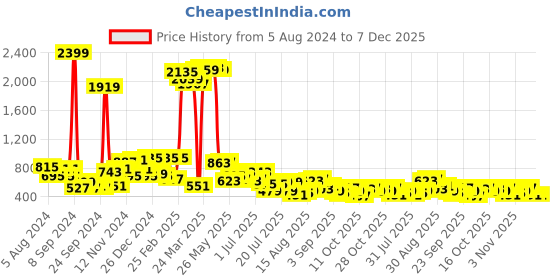 myntra.com The Indian Garage Co Men Multi Stripes Opaque Striped Casual Shirt the indian garage co Price History Graph from 5 Aug 2024 to 7 Dec 2025