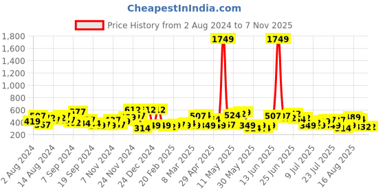 myntra.com The Indian Garage Co Men Mustard Regular Fit Conversational Opaque Printed Casual Shirt the indian garage co Price History Graph from 2 Aug 2024 to 4 Nov 2025