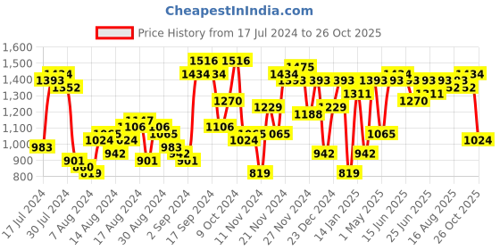 myntra.com The Indian Garage Co Men Mustard Yellow & Black Reversible Bomber Jacket the indian garage co Price History Graph from 17 Jul 2024 to 25 Oct 2025
