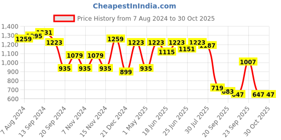 myntra.com The Indian Garage Co Men Mustard Yellow Solid Bomber Jacket the indian garage co Price History Graph from 7 Aug 2024 to 30 Oct 2025