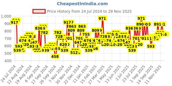 myntra.com The Indian Garage Co Men Mustard Yellow Typography Printed Sweatshirt the indian garage co Price History Graph from 24 Jul 2024 to 29 Nov 2025