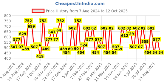 myntra.com The Indian Garage Co Men Navy & Khaki Regular Fit Checked Casual Shirt the indian garage co Price History Graph from 7 Aug 2024 to 12 Oct 2025