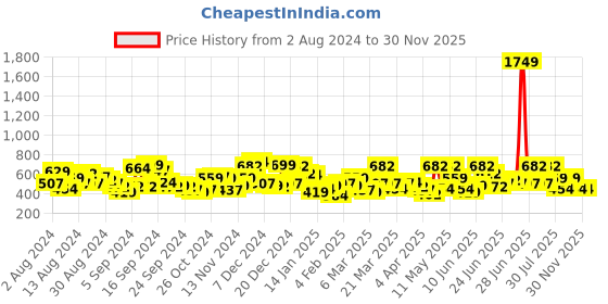 myntra.com The Indian Garage Co Men Navy Blue & Black Cotton Buffalo Checks Checked Casual Shirt the indian garage co Price History Graph from 2 Aug 2024 to 30 Nov 2025