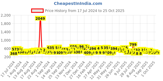myntra.com The Indian Garage Co Men Navy Blue & Grey Checked Pure Cotton Casual Shirt the indian garage co Price History Graph from 17 Jul 2024 to 25 Oct 2025