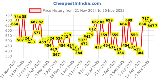 myntra.com The Indian Garage Co Men Navy Blue & Mustard Yellow Checked Casual Shirt the indian garage co Price History Graph from 21 Nov 2024 to 30 Nov 2025
