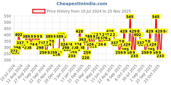 myntra.com The Indian Garage Co Men Navy Blue & Off-White Conversational Printed Boxers 0620-BXR05-06 the indian garage co Price History Graph from 10 Jul 2024 to 25 Nov 2025