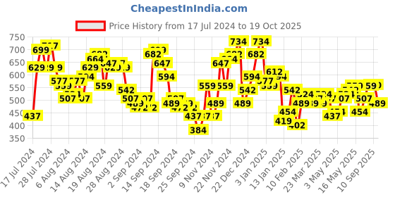 myntra.com The Indian Garage Co Men Navy Blue & Orange Checked Casual Shirt the indian garage co Price History Graph from 17 Jul 2024 to 19 Oct 2025