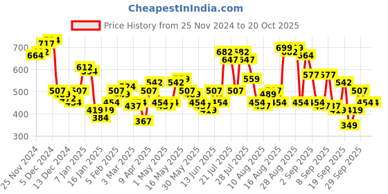 myntra.com The Indian Garage Co Men Navy Blue & Red Checked Casual Shirt the indian garage co Price History Graph from 25 Nov 2024 to 20 Oct 2025