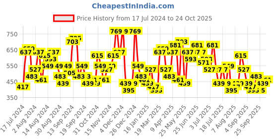 myntra.com The Indian Garage Co Men Navy Blue & Red Gingham Checked Pure Cotton Casual Shirt the indian garage co Price History Graph from 17 Jul 2024 to 24 Oct 2025