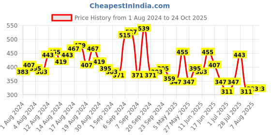 myntra.com The Indian Garage Co Men Navy Blue & Red Solid Polo Collar T-shirt the indian garage co Price History Graph from 1 Aug 2024 to 24 Oct 2025