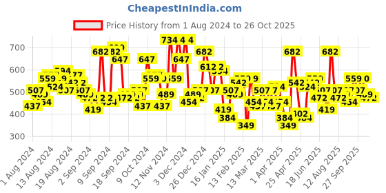 myntra.com The Indian Garage Co Men Navy Blue & White Slim Fit Checked Casual Shirt the indian garage co Price History Graph from 1 Aug 2024 to 26 Oct 2025