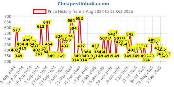 myntra.com The Indian Garage Co Men Navy Blue & White Slim Fit Printed Casual Shirt the indian garage co Price History Graph from 2 Aug 2024 to 18 Oct 2025