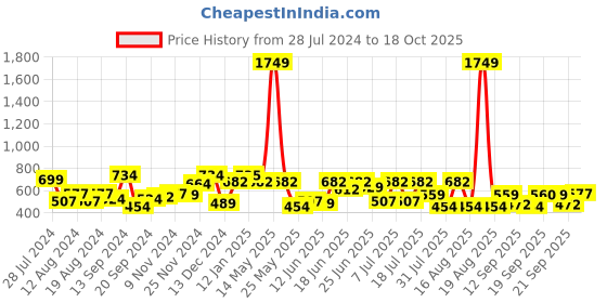 myntra.com The Indian Garage Co Men Navy Blue & Yellow Checked Casual Shirt the indian garage co Price History Graph from 28 Jul 2024 to 18 Oct 2025