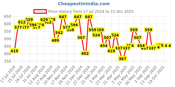 myntra.com The Indian Garage Co Men Navy Blue Checked Casual Shirt the indian garage co Price History Graph from 17 Jul 2024 to 21 Oct 2025