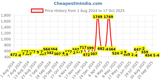 myntra.com The Indian Garage Co Men Navy Blue Comfort Casual Shirt the indian garage co Price History Graph from 1 Aug 2024 to 17 Oct 2025