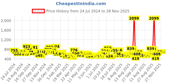 myntra.com The Indian Garage Co Men Navy Blue Joggers Trousers the indian garage co Price History Graph from 24 Jul 2024 to 28 Nov 2025