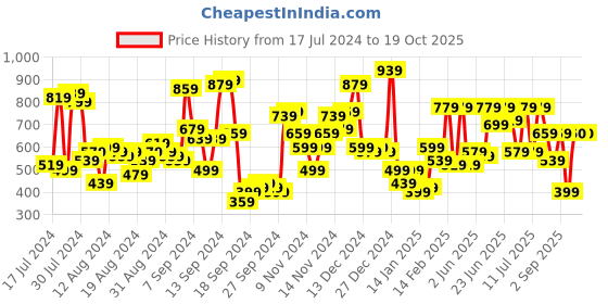 myntra.com The Indian Garage Co Men Navy Blue Mildly Distressed Light Fade Stretchable Jeans the indian garage co Price History Graph from 17 Jul 2024 to 19 Oct 2025