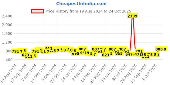 myntra.com The Indian Garage Co Men Navy Blue Slim Fit Cotton Cargos Trousers the indian garage co Price History Graph from 19 Aug 2024 to 23 Oct 2025