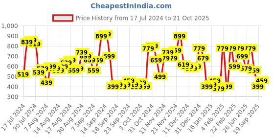 myntra.com The Indian Garage Co Men Navy Blue Slim Fit Low Distress Light Fade Stretchable Jeans the indian garage co Price History Graph from 17 Jul 2024 to 21 Oct 2025