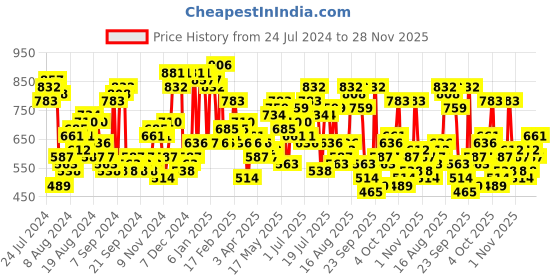 myntra.com The Indian Garage Co Men Navy Blue  Slim Fit Low Distressed Heavy Fade Stretchable Jeans the indian garage co Price History Graph from 24 Jul 2024 to 28 Nov 2025