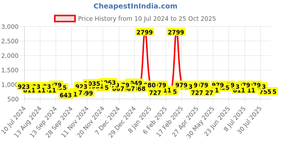 myntra.com The Indian Garage Co Men Navy Blue Slim Fit Stretchable Jeans the indian garage co Price History Graph from 10 Jul 2024 to 24 Oct 2025