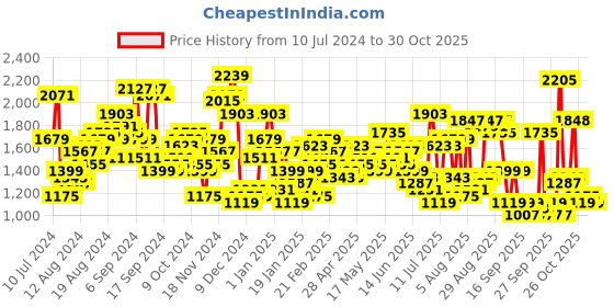 myntra.com The Indian Garage Co Men Navy Blue Solid Padded Jacket the indian garage co Price History Graph from 10 Jul 2024 to 30 Oct 2025