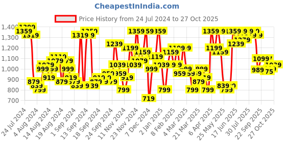 myntra.com The Indian Garage Co Men Navy Blue Solid Padded Jacket the indian garage co Price History Graph from 24 Jul 2024 to 27 Oct 2025
