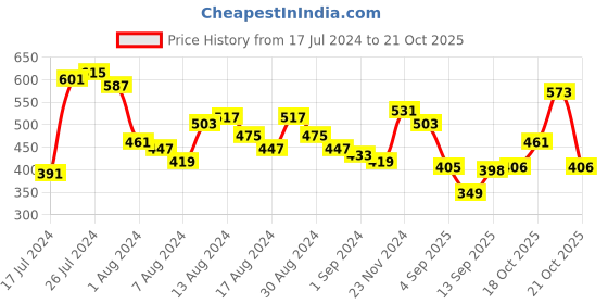 myntra.com The Indian Garage Co Men Navy Blue Solid Polo Collar Applique Detail Slim Fit T-shirt the indian garage co Price History Graph from 17 Jul 2024 to 20 Oct 2025