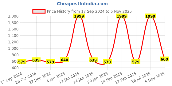 myntra.com The Indian Garage Co Men Navy Blue Solid Short Kurta the indian garage co Price History Graph from 17 Sep 2024 to 5 Nov 2025