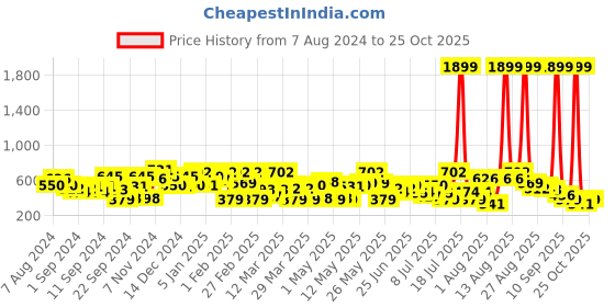 myntra.com The Indian Garage Co Men Navy Blue Solid Slim-Fit Joggers the indian garage co Price History Graph from 7 Aug 2024 to 25 Oct 2025