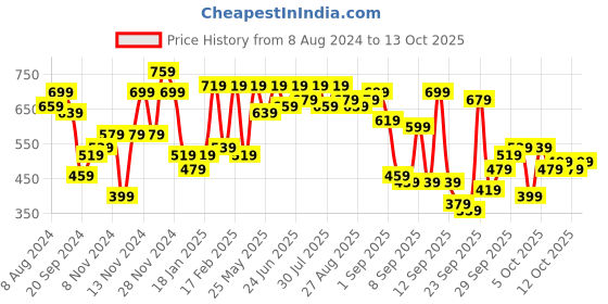 myntra.com The Indian Garage Co Men Navy Blue Solid Sweatshirt the indian garage co Price History Graph from 8 Aug 2024 to 13 Oct 2025