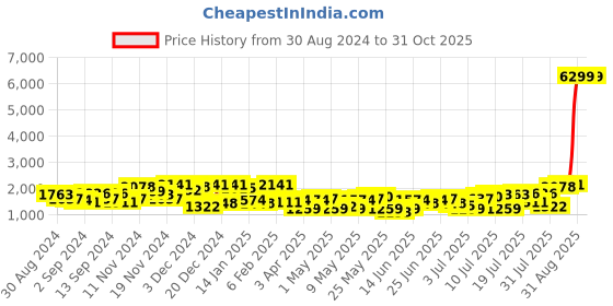 myntra.com The Indian Garage Co Men Navy Solid Lightweight Padded Jacket the indian garage co Price History Graph from 30 Aug 2024 to 31 Oct 2025