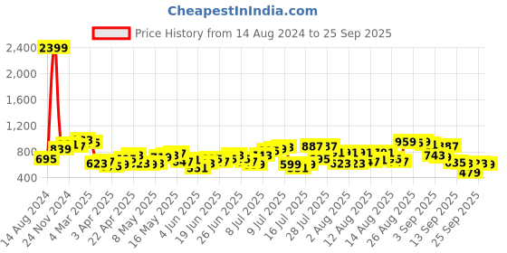 myntra.com The Indian Garage Co Men Off White Slim Fit Clean Look Stretchable Jeans the indian garage co Price History Graph from 14 Aug 2024 to 25 Sep 2025