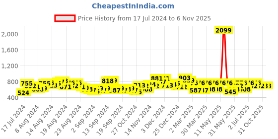 myntra.com The Indian Garage Co Men Off-White Slim Fit Solid Cargo Joggers the indian garage co Price History Graph from 17 Jul 2024 to 4 Nov 2025