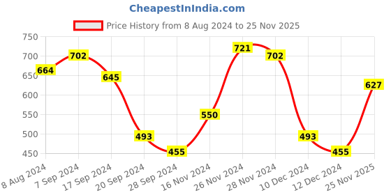 myntra.com The Indian Garage Co Men Olive Green Printed Sweatshirt the indian garage co Price History Graph from 8 Aug 2024 to 25 Nov 2025