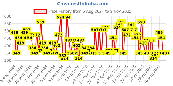 myntra.com The Indian Garage Co Men Olive Green Regular Conversational Opaque Printed Casual Shirt the indian garage co Price History Graph from 5 Aug 2024 to 9 Nov 2025