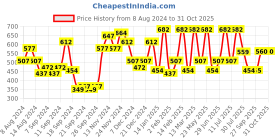 myntra.com The Indian Garage Co Men Olive Green Regular Fit Conversational Opaque Print Casual Shirt the indian garage co Price History Graph from 8 Aug 2024 to 31 Oct 2025