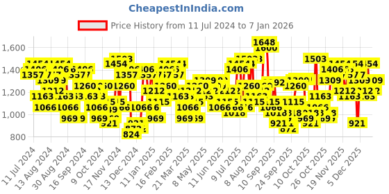 myntra.com The Indian Garage Co Men Olive Green Solid Hooded Padded Jacket the indian garage co Price History Graph from 11 Jul 2024 to 7 Jan 2026