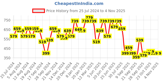 myntra.com The Indian Garage Co Men Olive Green Solid Joggers with Side Stripe Detail the indian garage co Price History Graph from 25 Jul 2024 to 2 Nov 2025
