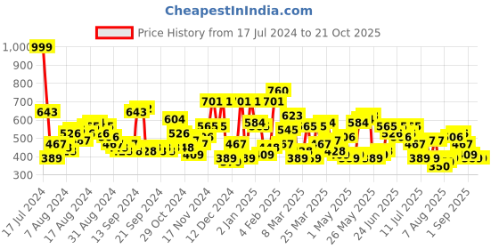myntra.com The Indian Garage Co Men Opaque Casual Shirt the indian garage co Price History Graph from 17 Jul 2024 to 20 Oct 2025