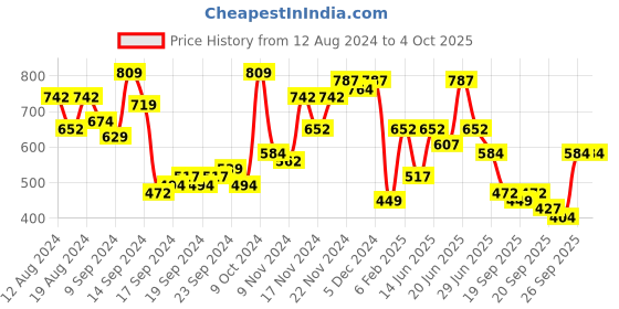 myntra.com The Indian Garage Co Men Opaque Casual Shirt the indian garage co Price History Graph from 12 Aug 2024 to 4 Oct 2025