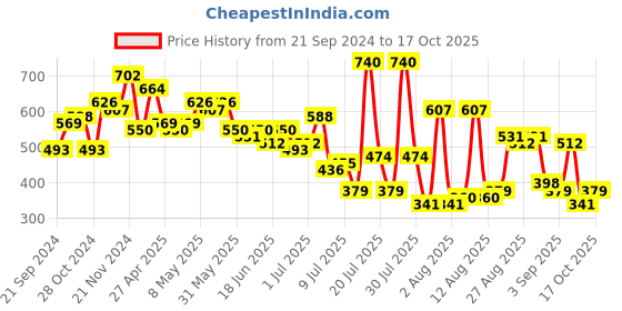myntra.com The Indian Garage Co Men Opaque Casual Shirt the indian garage co Price History Graph from 21 Sep 2024 to 17 Oct 2025