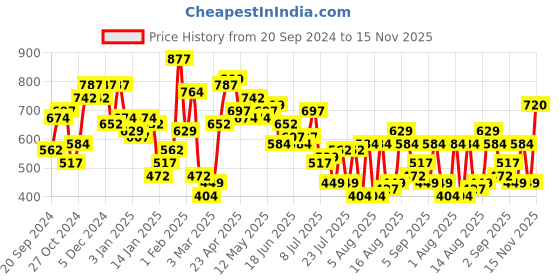 myntra.com The Indian Garage Co Men Opaque Casual Shirt the indian garage co Price History Graph from 20 Sep 2024 to 15 Nov 2025