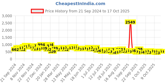 myntra.com The Indian Garage Co Men Opaque Casual Shirt the indian garage co Price History Graph from 21 Sep 2024 to 4 Oct 2025